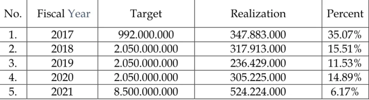 Table 2 Realization of Original Revenue Achievement of Public Curbside  Parking Levy Area 2017-2021 