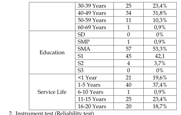 Table 4 Validity Test Results  Informatio
