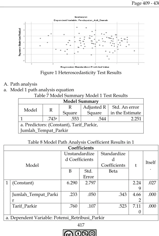 Figure 1 Heteroscedasticity Test Results  A.   Path analysis  