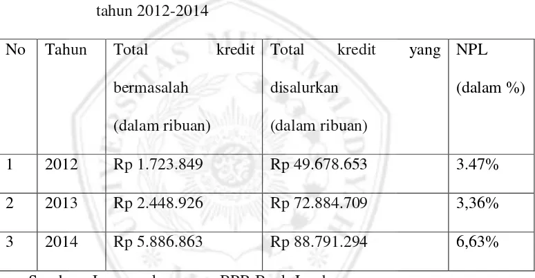 Tabel 1.1 Tingkat Non Performing Loan (NPL) BPR Bank Jombang pada 