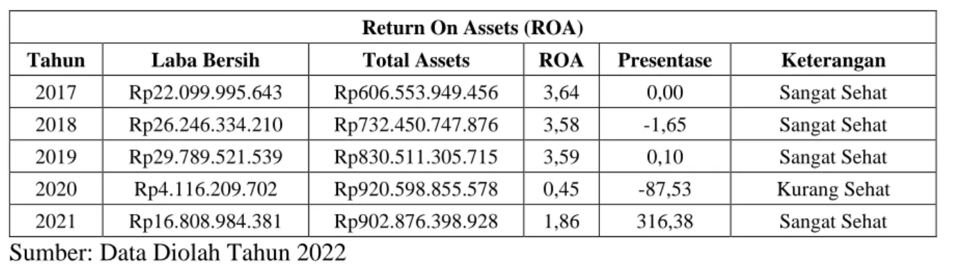 Tabel 1. Perhitungan Rasio Return On Assets (ROA) Tahun 2017 – 2021  Return On Assets (ROA) 