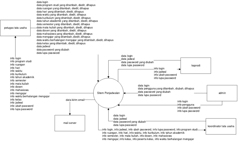 Gambar 3.7 Diagram Konteks Sistem Penjadwalan 