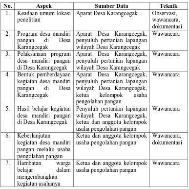 Tabel 2. Teknik Pengumpulan Data  