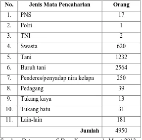 Tabel 3. Jenis Mata Pencaharian Penduduk Desa Karangcegak 