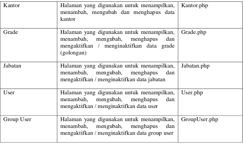 Tabel 4. 7 Implementasi Antarmuka Staff HR 
