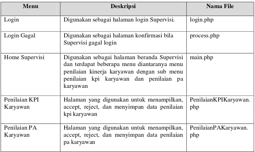 Tabel 4. 8 Implementasi Antarmuka Supervisi 