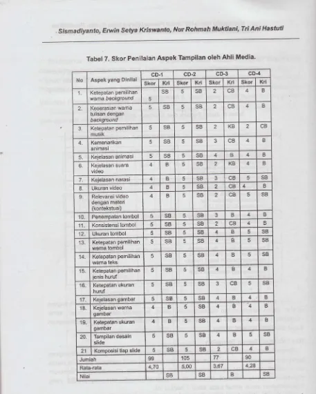 Tabel 7. Skor Penilaian Aspek Tampilan oleh Ahli Media'