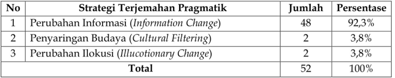 Tabel 4. Hasil Temuan Penerapan Strategi Terjemahan Pragmatik pada  Terjemahan Kitab Bidāyatul-Hidāyah Arab-Indonesia 