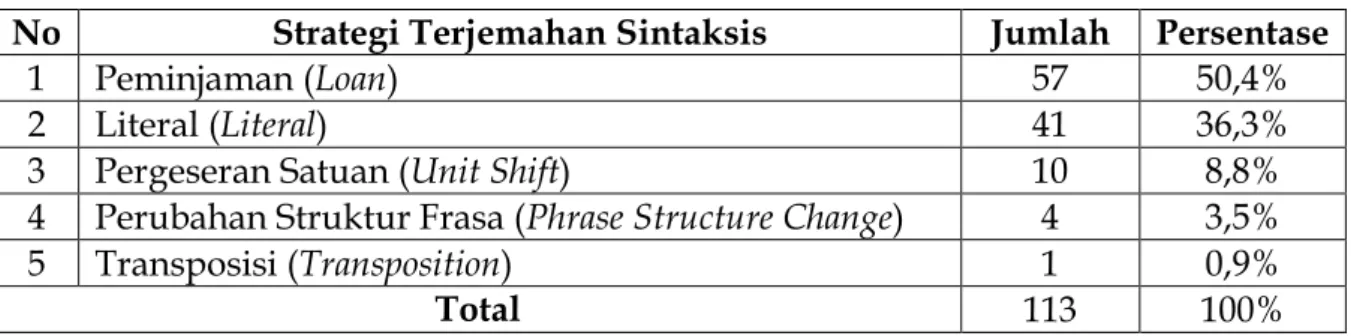 Tabel 2. Hasil Temuan Penerapan Strategi Terjemahan Sintaksis pada  Terjemahan Kitab Bidāyatul-Hidāyah Arab-Indonesia 