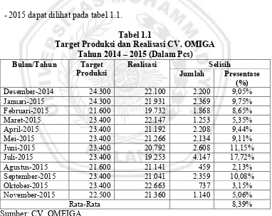 Tabel 1.1 Target Produksi dan Realisasi CV. OMIGA 