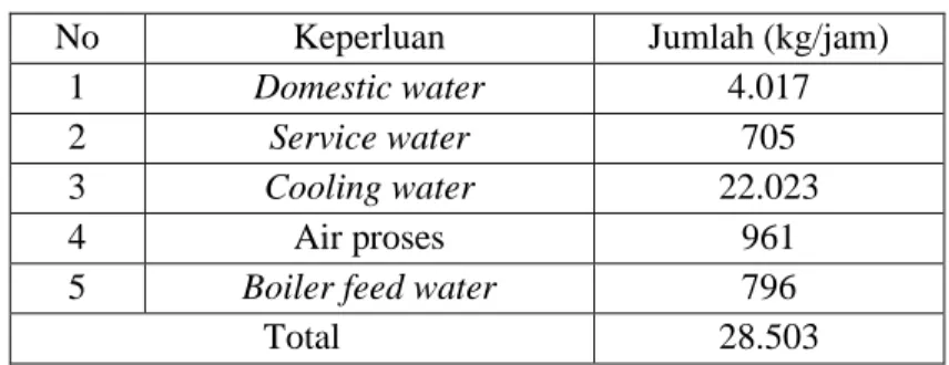 ……… jumlah air yang harus disiapkan di unit utilitas ditunjukkan pada Tabel 5.4. Tabel  tersebut menunjukkan bahwa…  