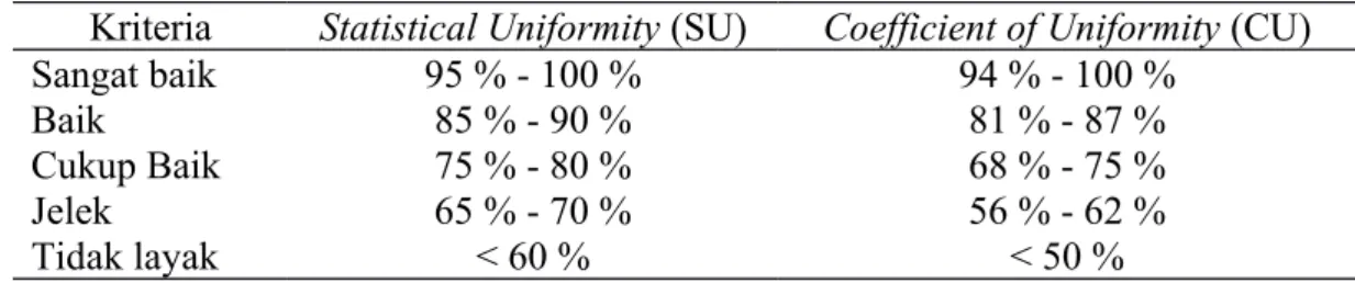 Tabel 1. Kriteria tingkat keseragaman tetesan sistem irigasi tetes menurut ASAE Kriteria Statistical Uniformity (SU) Coefficient of Uniformity (CU)