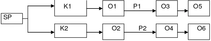 Figure 8. Scheme of  pretest – posttest control group research design 