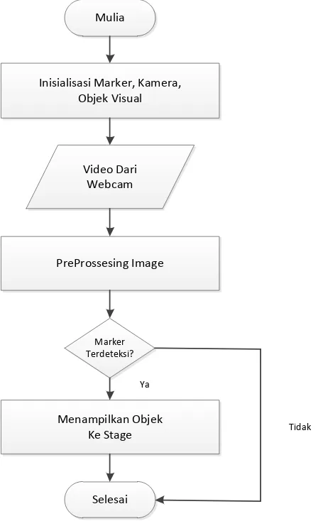 Gambar III.2 Proses Sistem Augmented Reality 