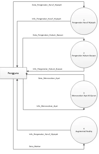 Gambar III.4 Data Flow Diagram (DFD) Level 1 