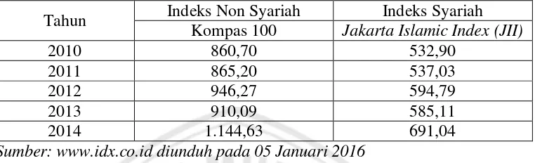 Tabel 1.1 Perbandingan Nilai Indeks Saham Syariah dan Non Syariah 