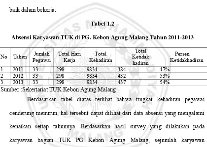 Tabel 1.2 Absensi Karyawan TUK di PG. Kebon Agung Malang Tahun 2011-2013 