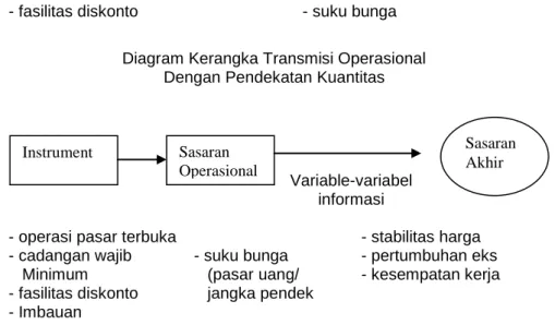 Diagram Kerangka Transmisi Operasional  Dengan Pendekatan Kuantitas 