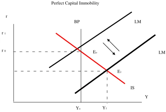 Grafik 2.1 Kebijakan Moneter dalam Situasi  Perfect Capital Immobility 