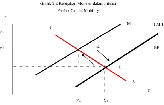 Grafik 2.2 Kebijakan Moneter dalam Situasi  Perfect Capital Mobility 