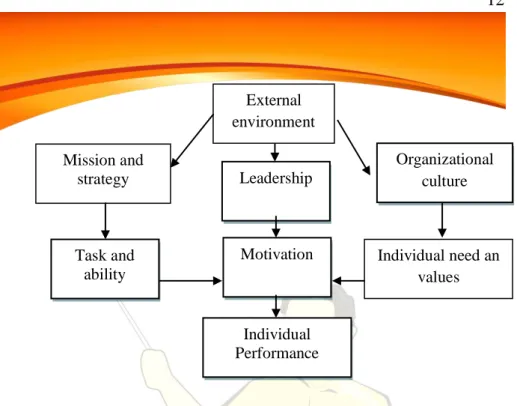 Gambar 1 : The Burke-Litwin model of individual Performance,  Herkovits (1997:204) 