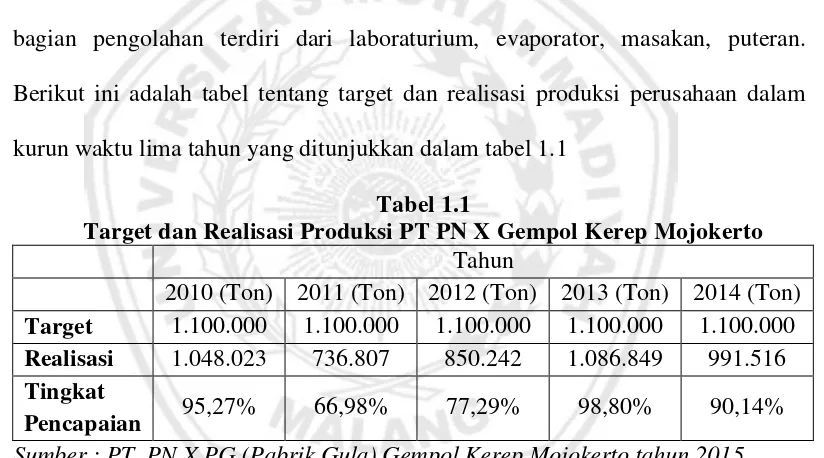 Tabel 1.1 Target dan Realisasi Produksi PT PN X Gempol Kerep Mojokerto 