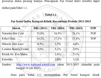 Top brandTabel 1.1  Index Kategori Klinik Kecantikan Periode 2013-2015 