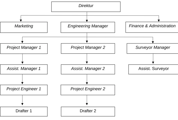 Gambar 2. Struktur Organisasi Perusahaan   