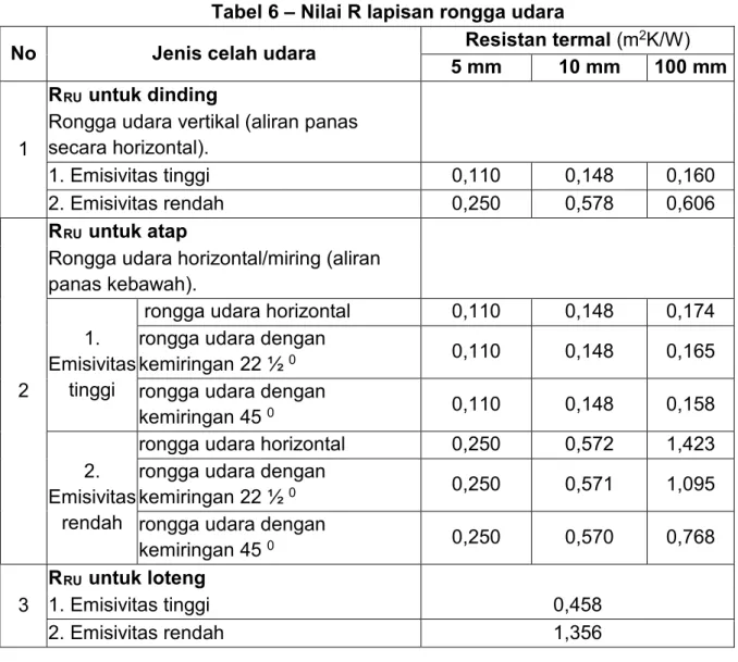 Tabel 7 – Beda temperatur ekuivalen untuk dinding  Berat/satuan luas (kg/m 2 )  TD EK