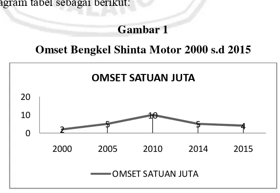 Gambar 1 Omset Bengkel Shinta Motor 2000 s.d 2015 