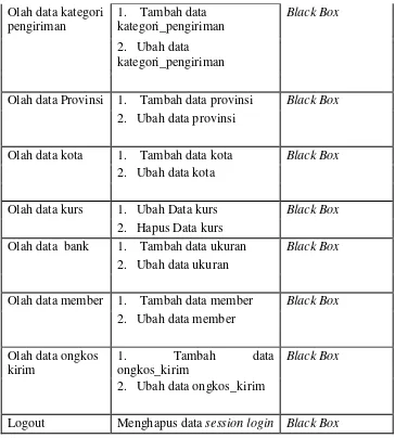 Tabel IV.7 Rencana Pengujian Sistem Pemilik 