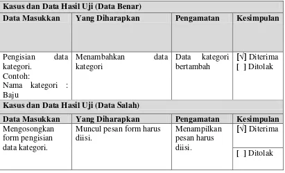 Tabel IV.21 Pengujian edit data kategori 