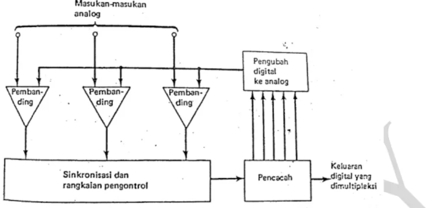 Gambar 3.16. Konversi ADC jenis pencacah bersama masukan termultipleksi  (Sumber: William DC, 1985) 