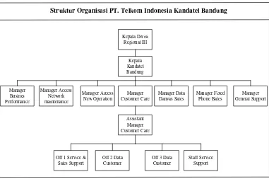 Gambar 2.2 Struktur Organisasi PT. Telkom Indonesia Kandatel Bandung 