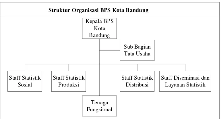 Gambar 2.4 Struktur Organisasi BPS Kota Bandung  