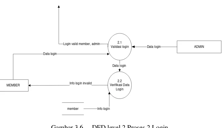 Gambar 3.5 DFD level 2 Proses 1 Daftar 