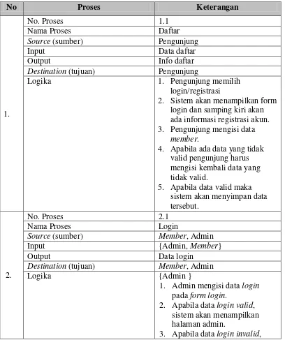 Tabel 3.2 Spesifikasi proses 