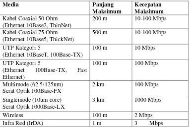 Tabel 2.4 Batasan Panjang dan Kecepatan Maksimum 