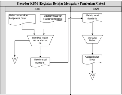 Gambar 3.1 Flowmap Prosedur Kegiatan Belajar Mengajar (KBM) Pemberian Materi  
