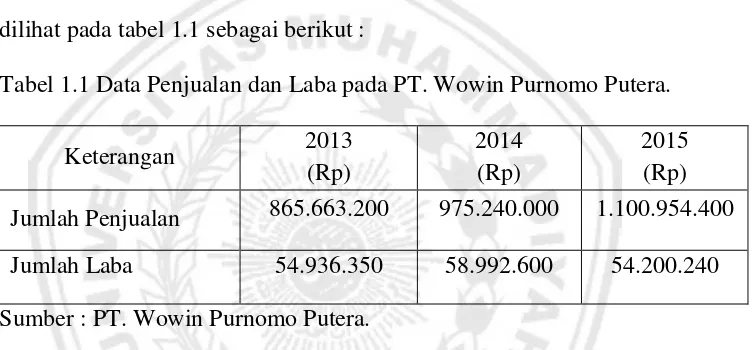 Tabel 1.1 Data Penjualan dan Laba pada PT. Wowin Purnomo Putera.