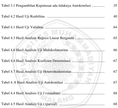 Tabel 4.5 Hasil Analisis Uji t (parsial)  .................................................