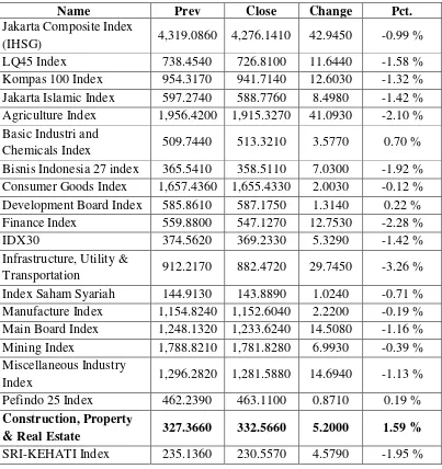 Tabel 1.1 Bursa Efek Indonesia 