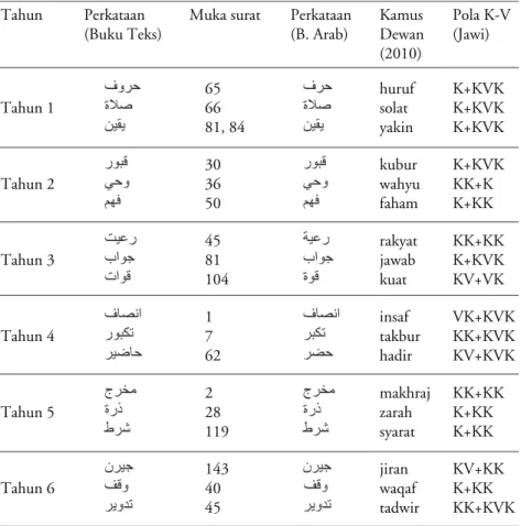 Jadual 2: Kata Serapan Bahasa Arab Aspek Pembentukan Kata: