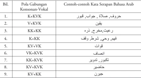 Jadual 2.1: Pola Gabungan Konsonan-Vokal Perkataan Dua Suku kata dan Contoh Kata Serapan Bahasa Arab