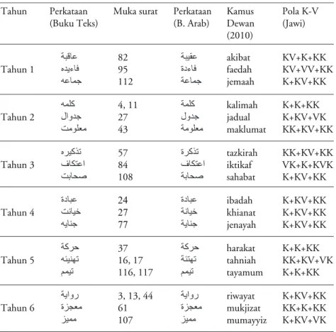Jadual 4: Kata Serapan Bahasa Arab Aspek Pembentukan Kata: