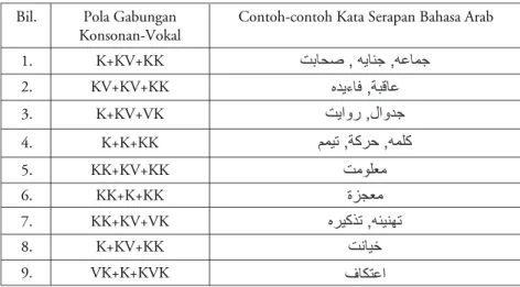 Jadual 4.1: Pola Gabungan Konsonan-Vokal Perkataan Tiga Suku kata dan Contoh Kata Serapan Bahasa Arab