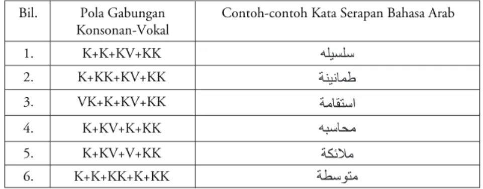 Jadual 6.1: Pola Gabungan Konsonan-Vokal Perkataan Empat Suku kata dan Lima Suku kata serta Contoh Kata Serapan Bahasa Arab