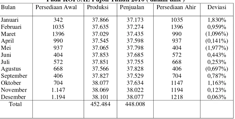 Tabel 1.1 Produksi dan Penjualan Susu Pasteurisasi Merk SAE  