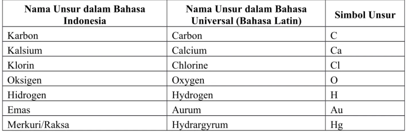 Tabel 5.1 Nama dan Simbol Unsur Nama Unsur dalam Bahasa