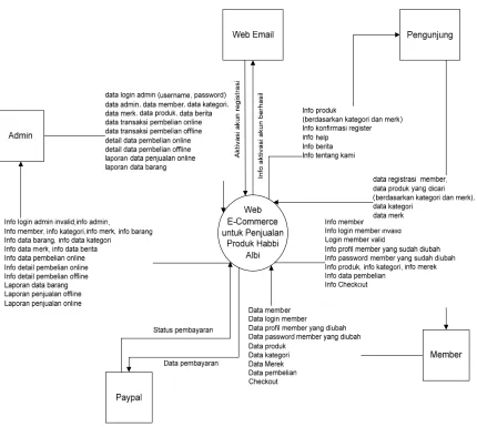 Gambar 3.3 Diagram Konteks 